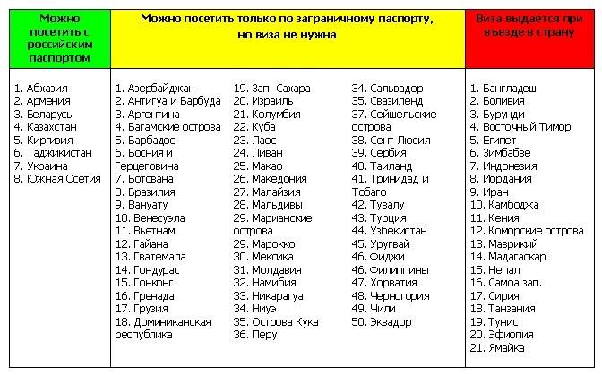 Список безвизовых стран для россиян в 2022 году. куда поехать без визы
