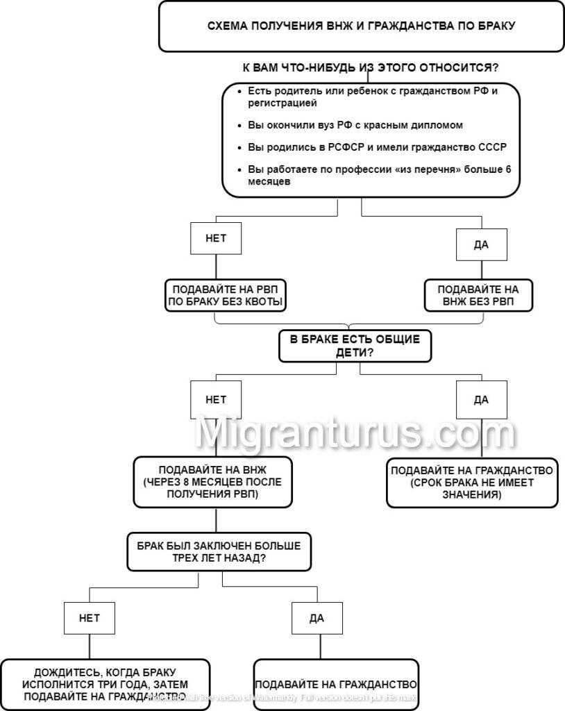 Гражданство по браку. Схема получения гражданства. Схема получения гражданства РФ по браку. Схема получения гражданства по диплому. Схема получения РВП.