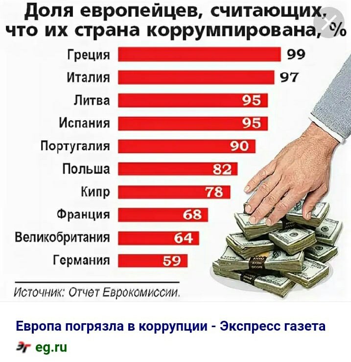Коррупция в снг. Рейтинг самый карупционных стран. Уровень коррупции в Европе. Статистика коррупции в Европе. Уровни коррупции.