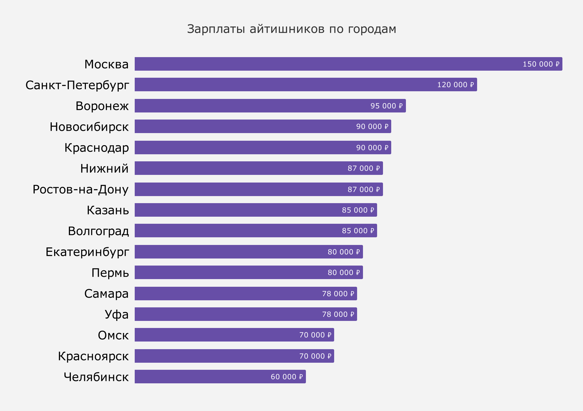 Сколько зарабатывают в москве 2023