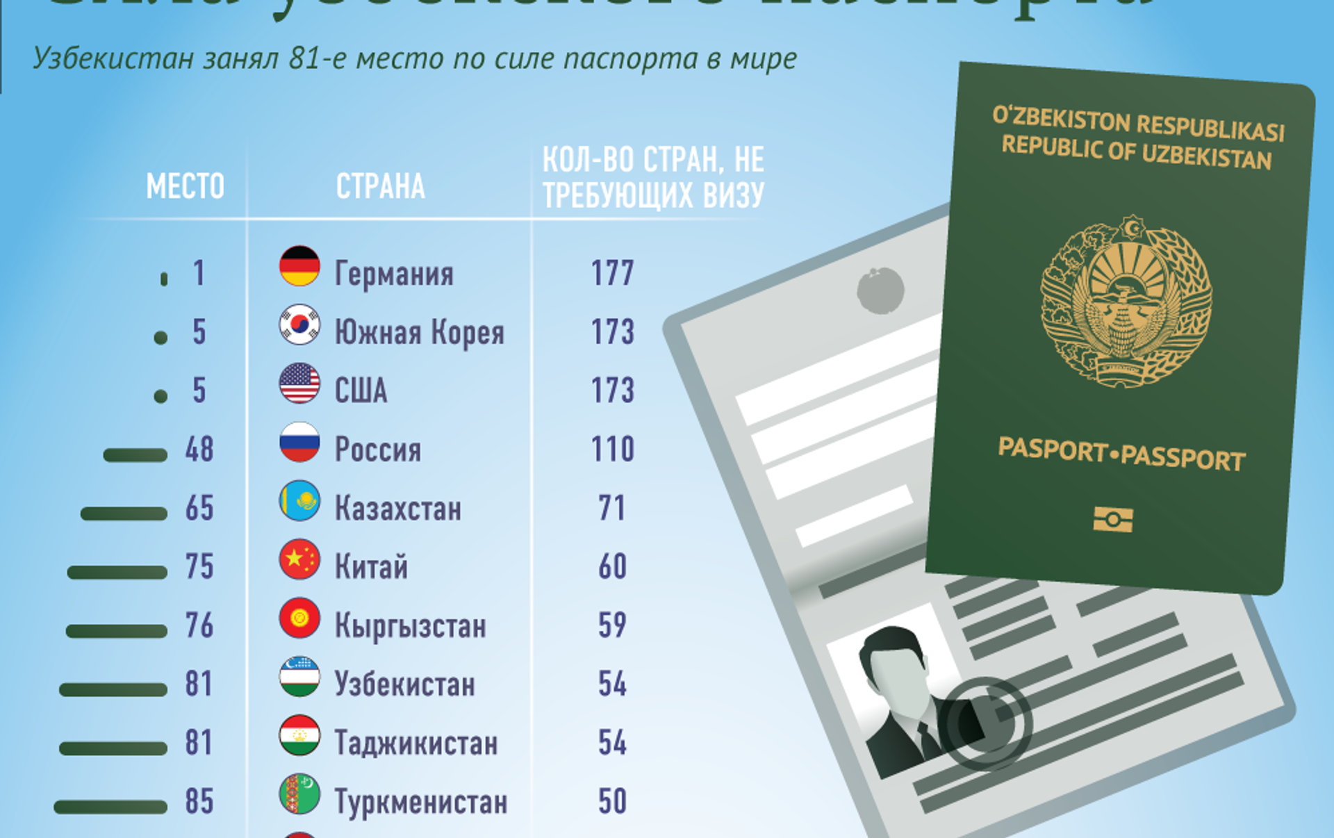Куда не нужен загранпаспорт россиянам при выезде за границу в 2020 году