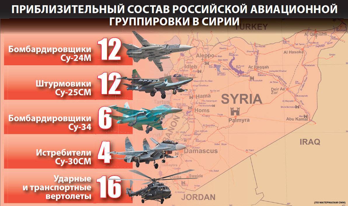 Военно-воздушные силы ввс россии 2020: история и состав