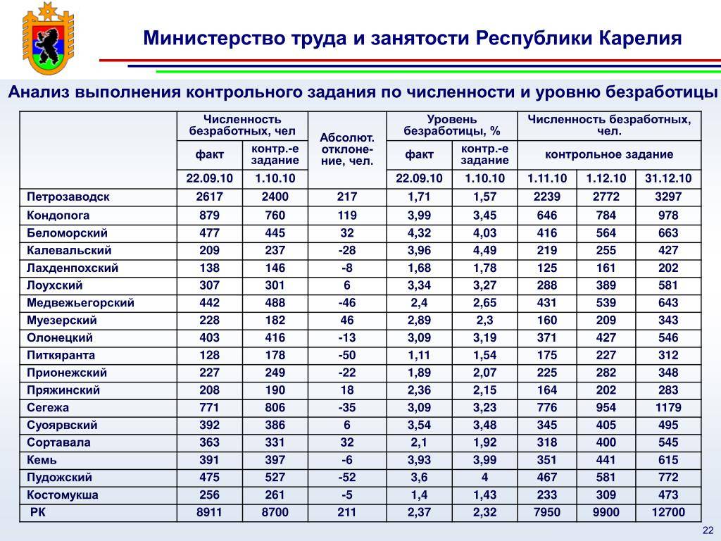 Численность населения ярославля на 2024. Статистика занятости населения. Занятость населения таблица. Численность по отраслям. Статистика занятости и безработицы.