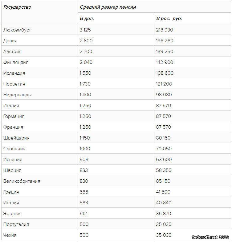 Пенсия в европейских странах: минимальная и средняя в рублях