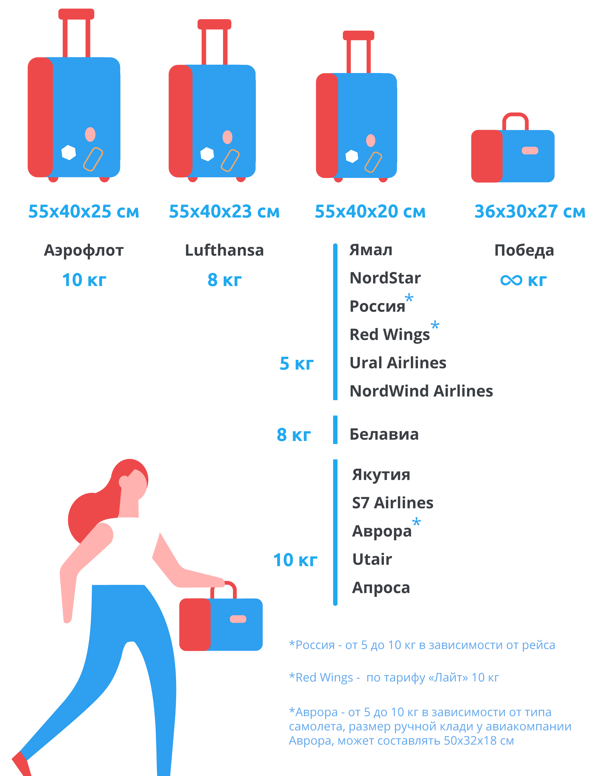 Размер и вес ручной клади в самолете
