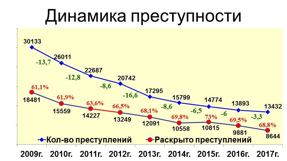 За последние 5 лет. Динамика преступности в России за последние годы. График преступности. Уровень преступности в России по годам. Показатели подростковой преступности.