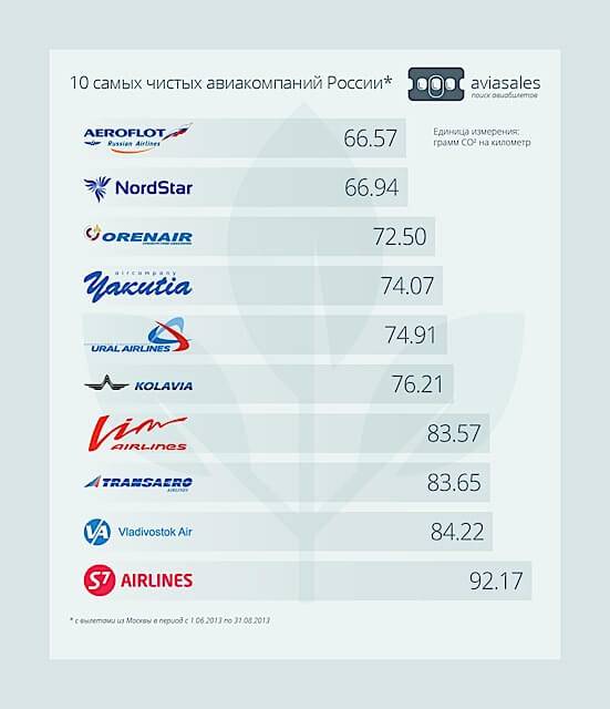 Топ-10 самых лучших авиакомпаний мира на 2018-2019 год