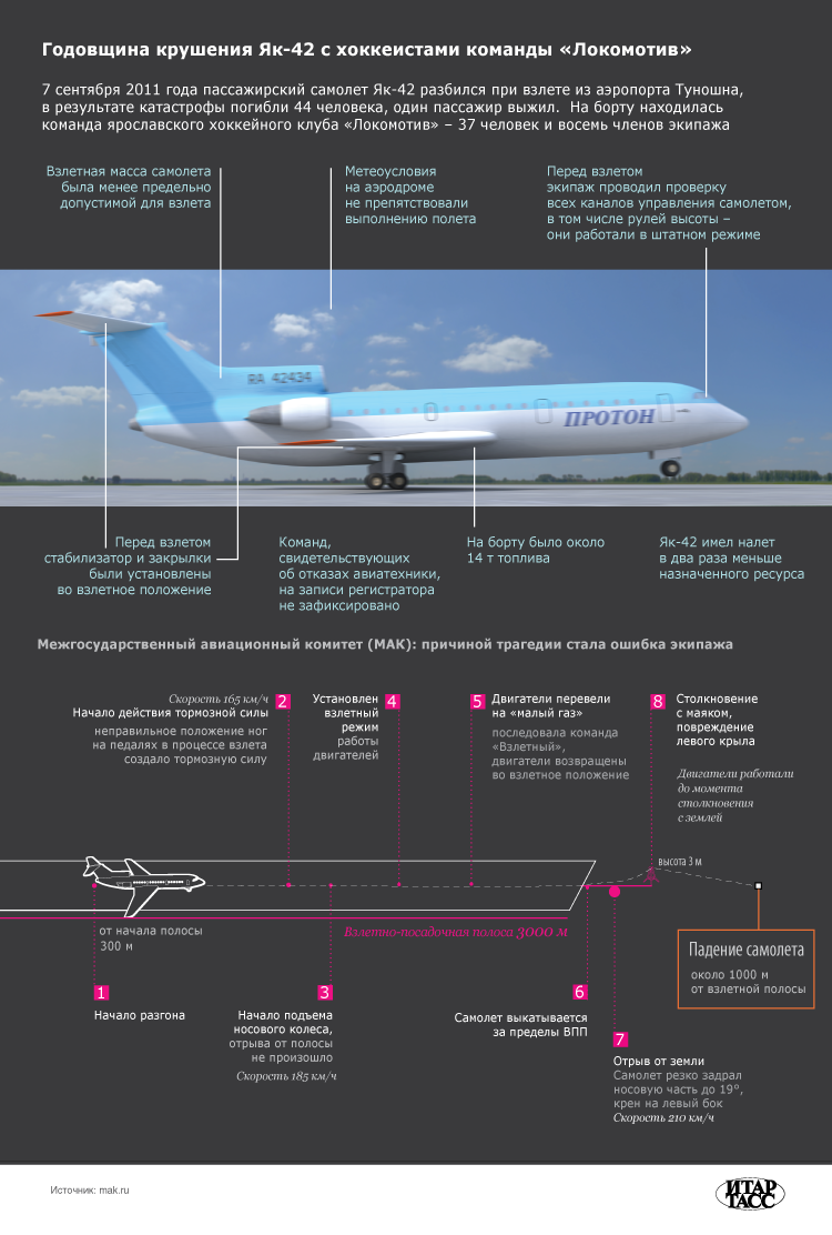 О скорости пассажирских самолетов разных моделей: максимальная, взлетная, средняя