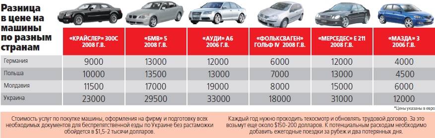 Калькулятор растаможки авто 2022