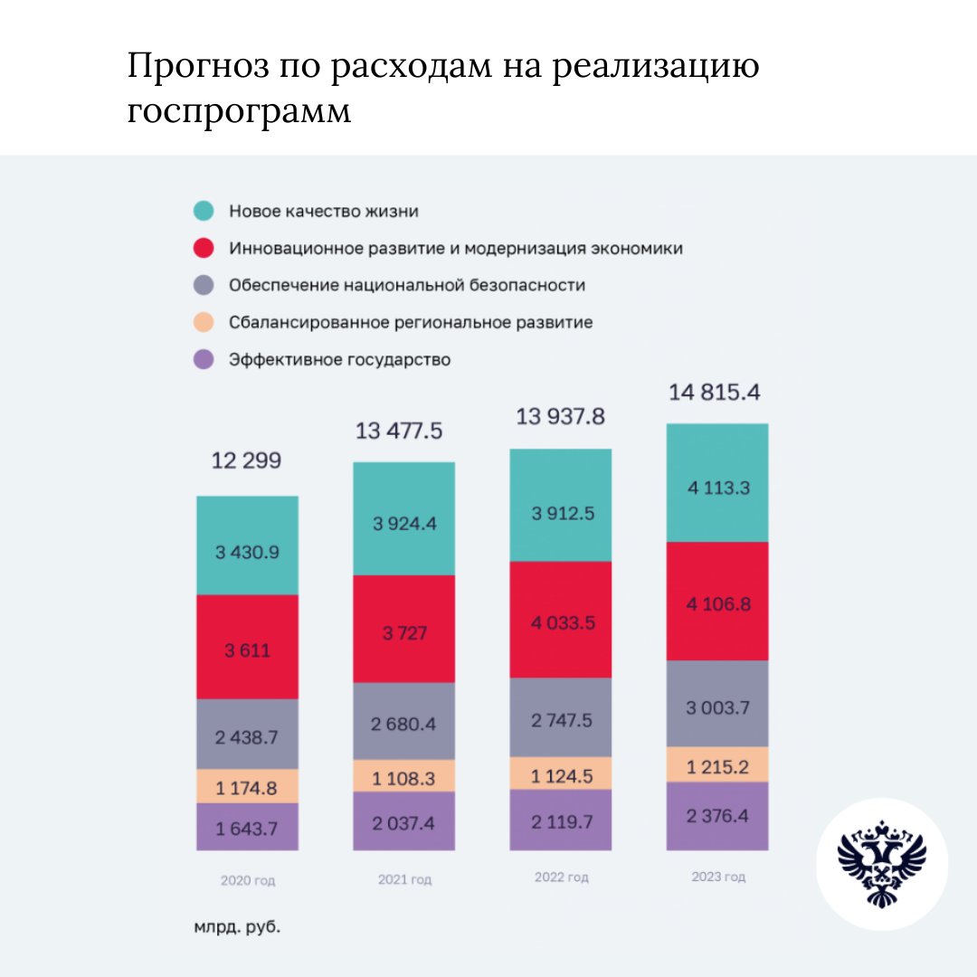 Экономика в 2021 г. Структура бюджетных расходов РФ 2022. Гос бюджет РФ на 2022. Бюджет России на 2022. Бюджет России на 2022 год.