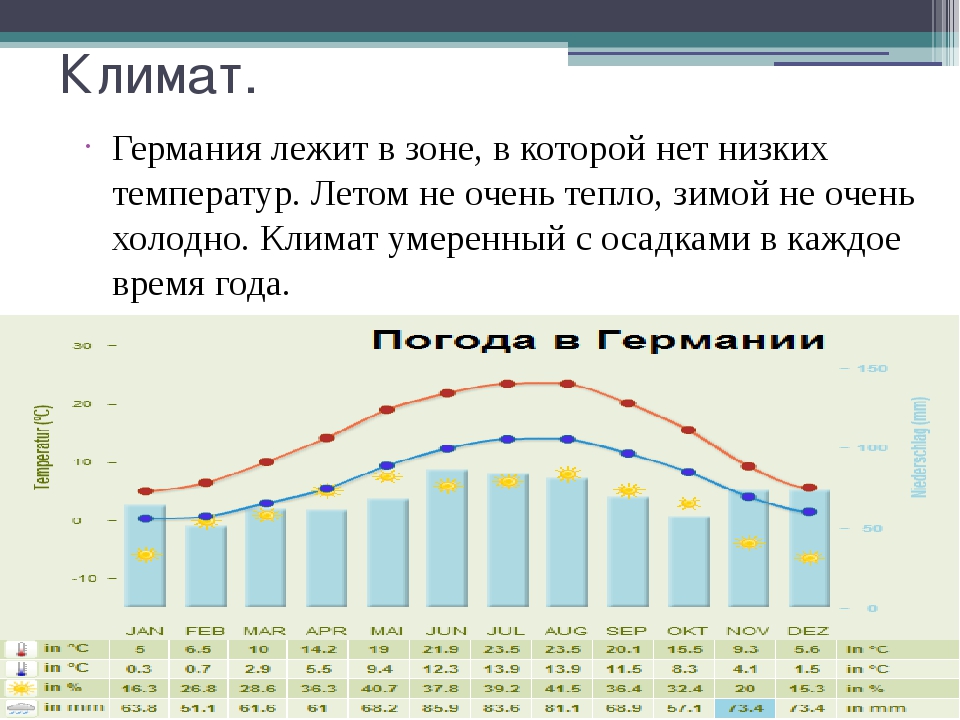 Климат и погода в германии