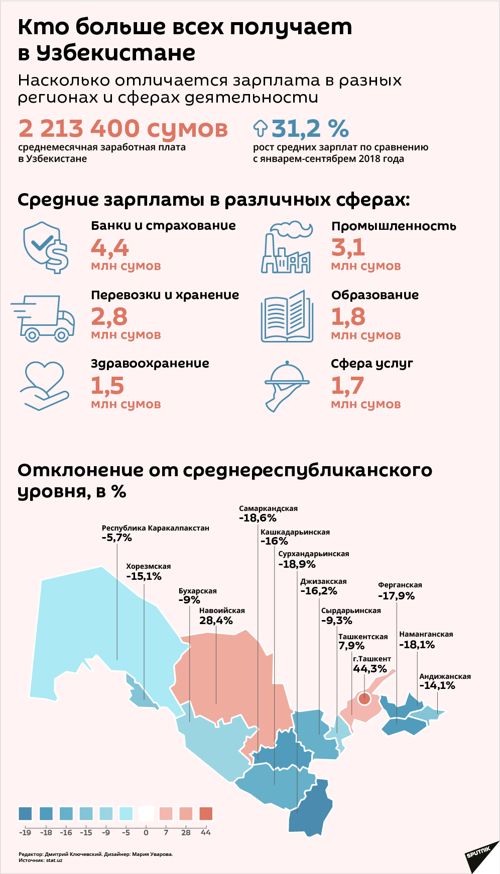 Зарплаты в узбекистане 2023