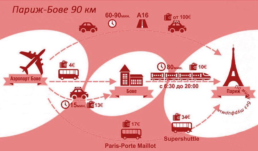Как добраться из аэропорта парижа до города