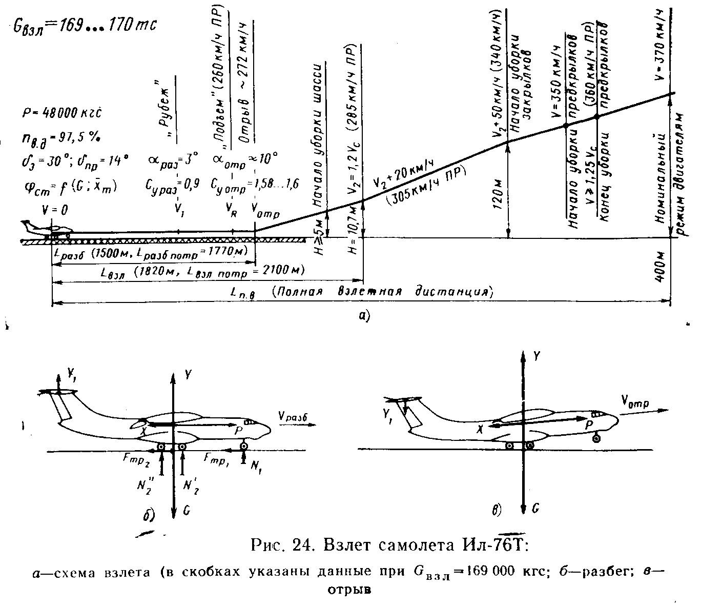 Полная взлетная дистанция схема