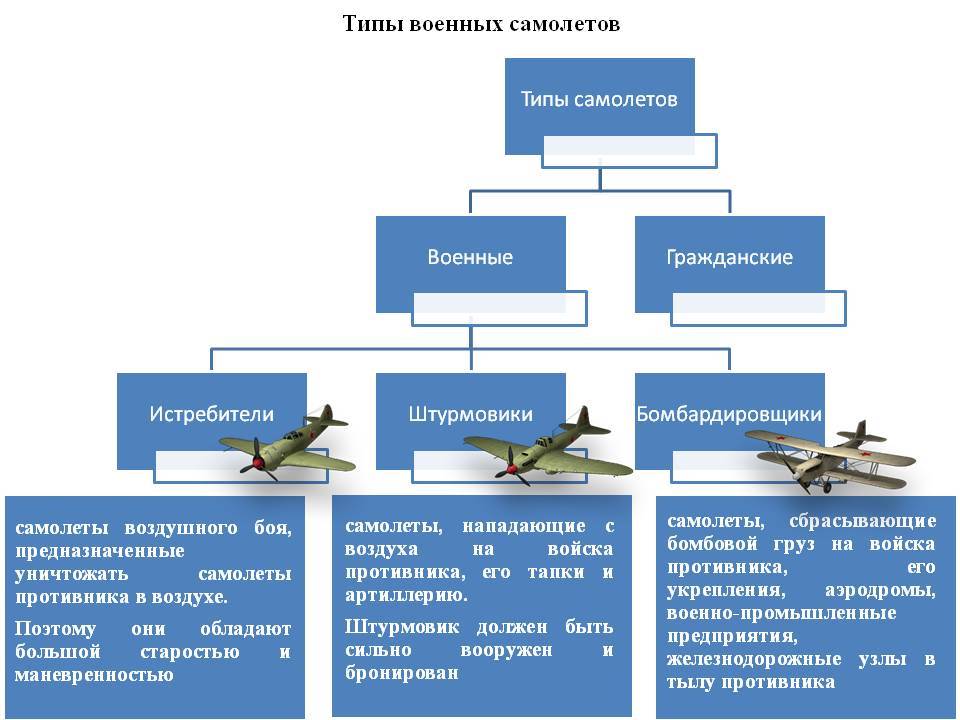 Классификация транспортных самолетов и вертолетов. классификация самолетовв зависимости от выполняемых ими функций классификация самолетов по назначению