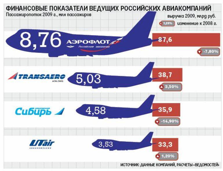 Рейтинг авиакомпаний россии