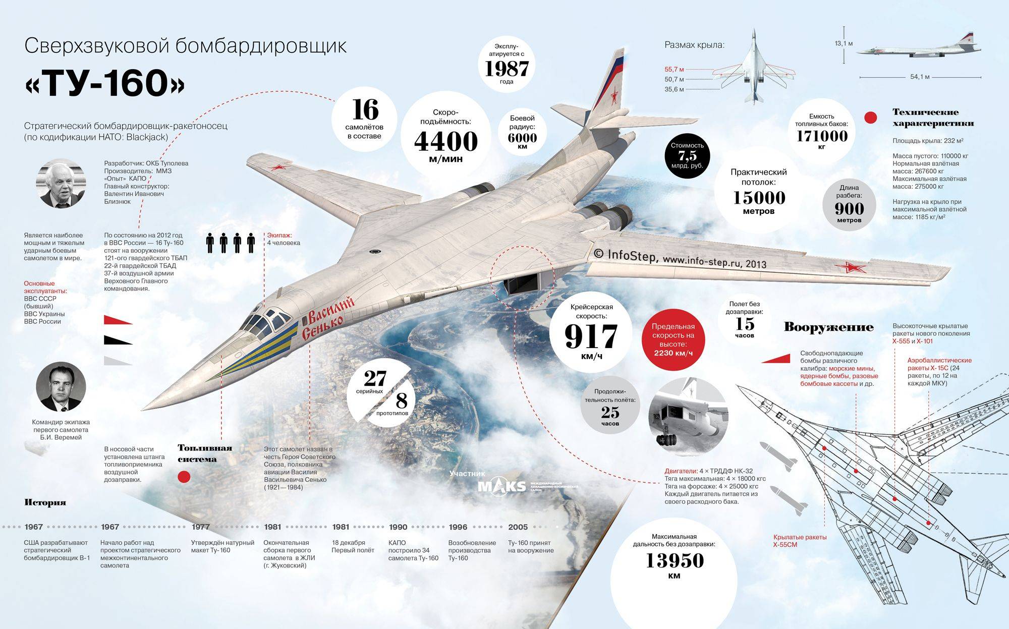 Ту-160м2 — потенциально удачный бомбардировщик