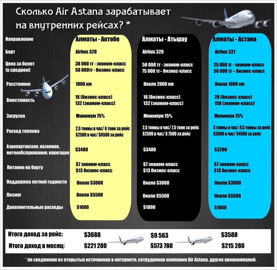 «эйр астана» или аэропорты: кто делает авиабилеты дорогими? - 365info.kz