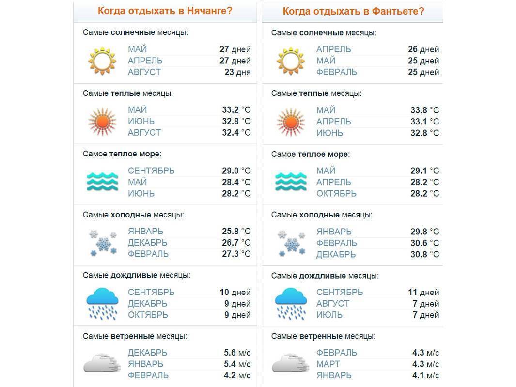 Погода во вьетнаме по месяцам в декабре, январе, феврале, марте, октябре, ноябре, сентябре, апреле, мае, июне, июле, августе