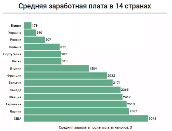 Заработные платы в чехии