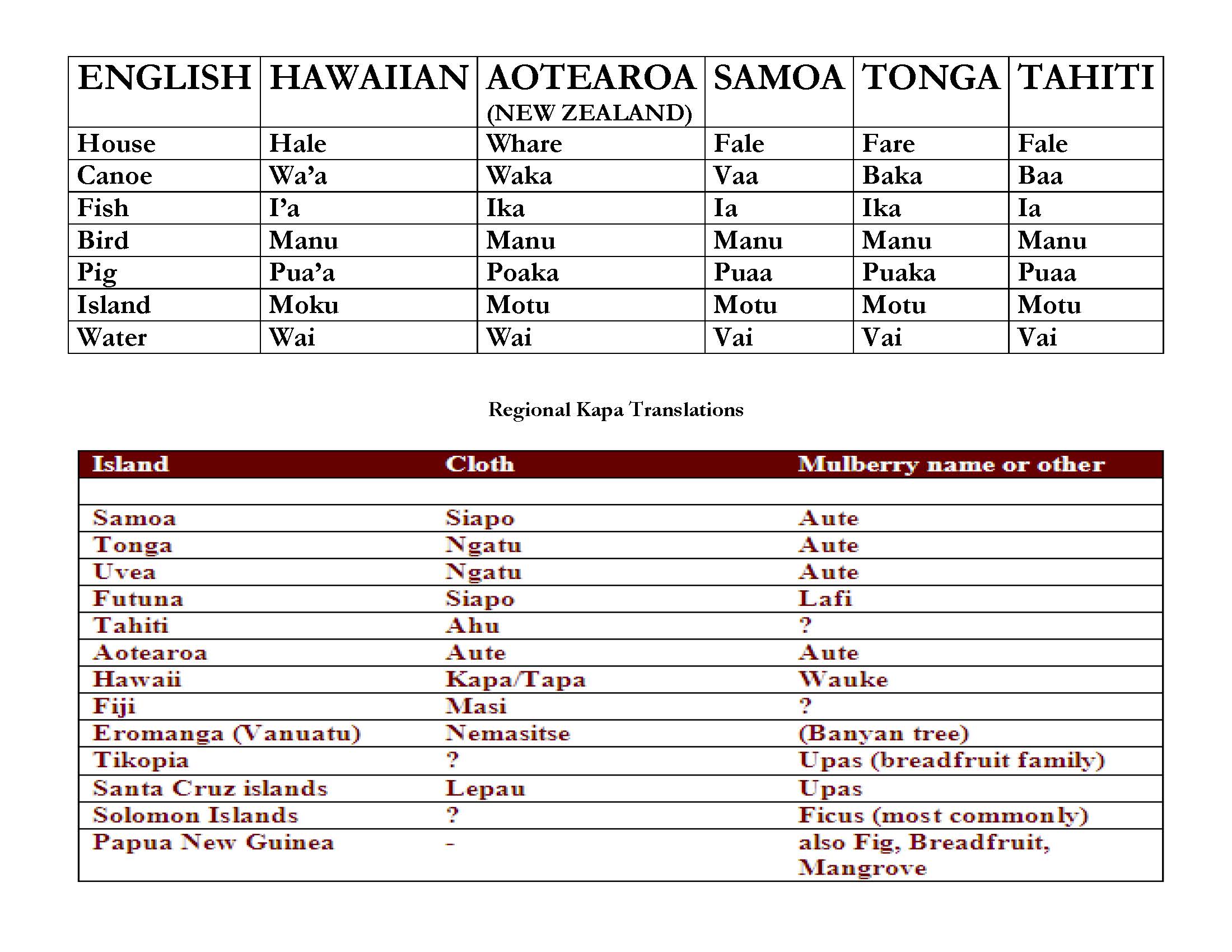 Переводчик на гавайский. Фразы на гавайском языке. Слова на гавайском языке. Гавайский язык грамматика. Гавайский язык алфавит.