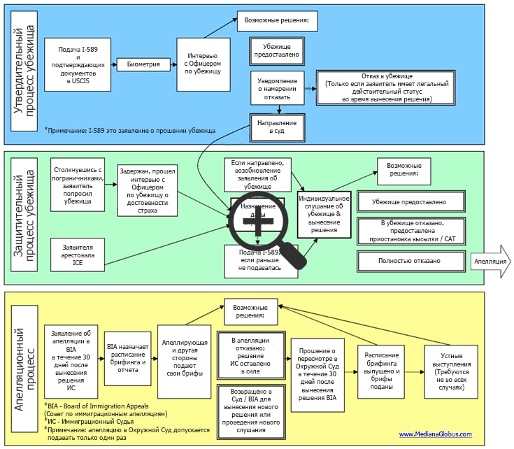 Политическое убежище кем решается. Кейс на политическое убежище. Предоставление политического убежища примеры. История на политическое убежище в США. Политическое убежище в США схема.