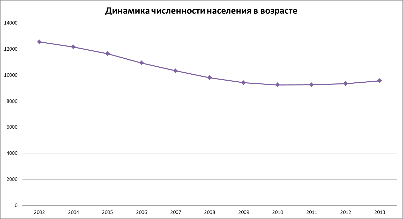 Население великих лук: численность и динамика