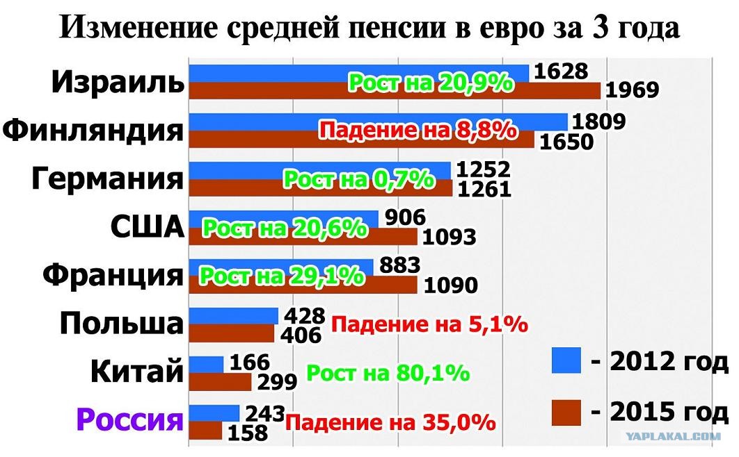Пенсия в украине в рублях и долларах: минимальный и средний размеры