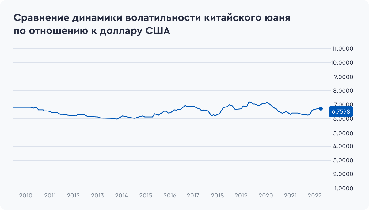 Альтернатива доллару. Динамика курса юаня. Юань к доллару. Новый китайский юань.