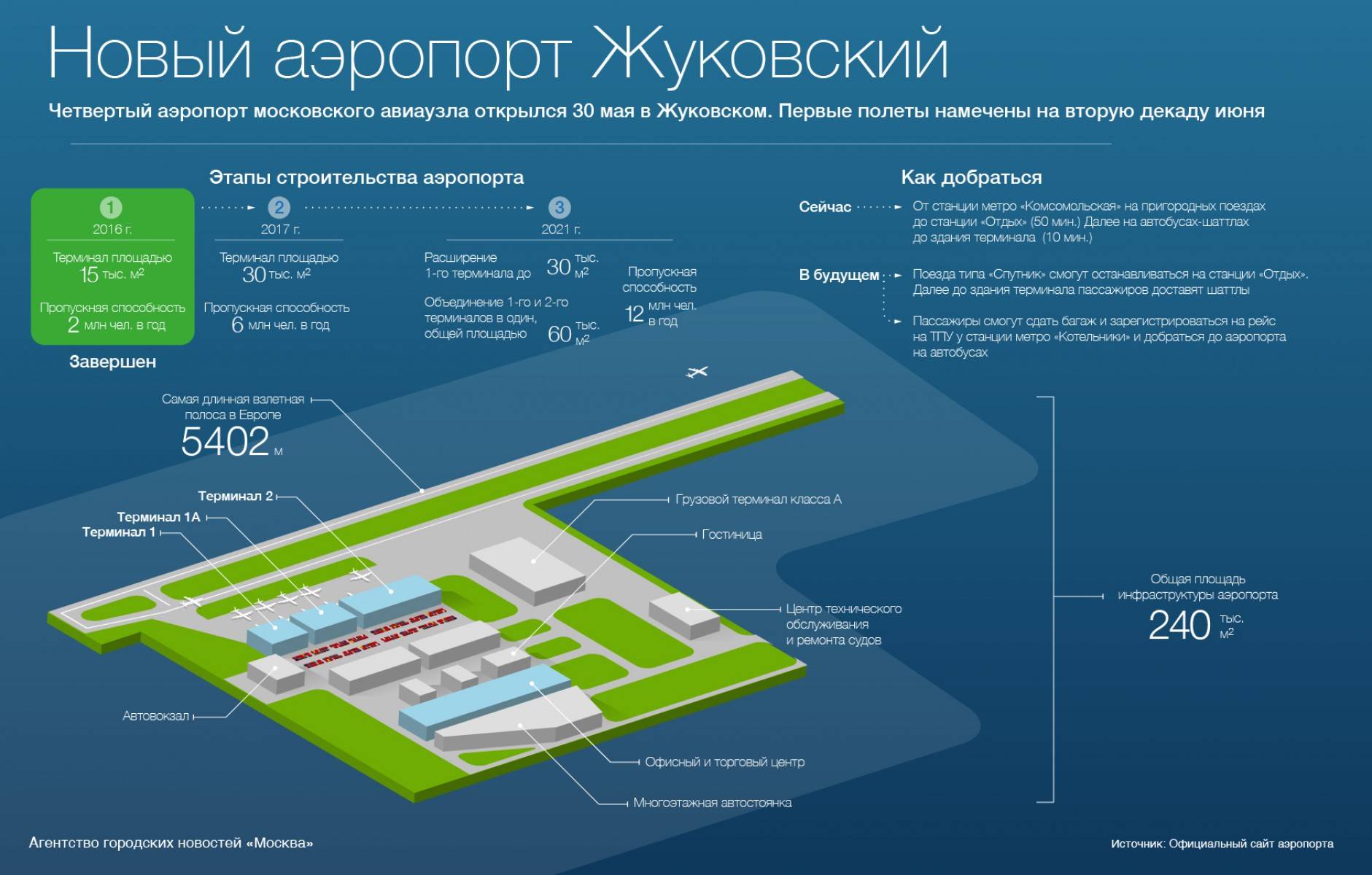 План аэропорт жуковский