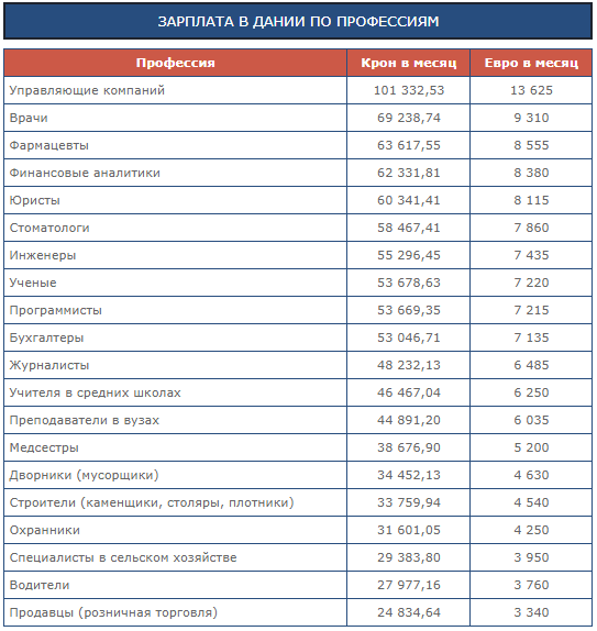 Зарплаты в латвии: минимальный и средний оклад, уровень заработков в риге для иностранцев, расходы на жизнь