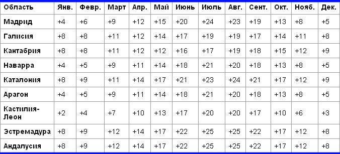 Погода в испании по месяцам