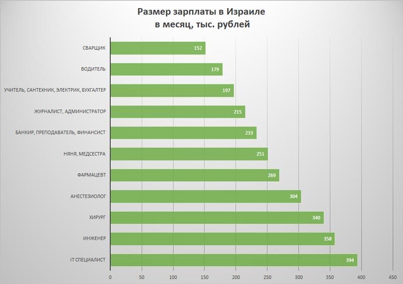 Зарплаты в варшаве