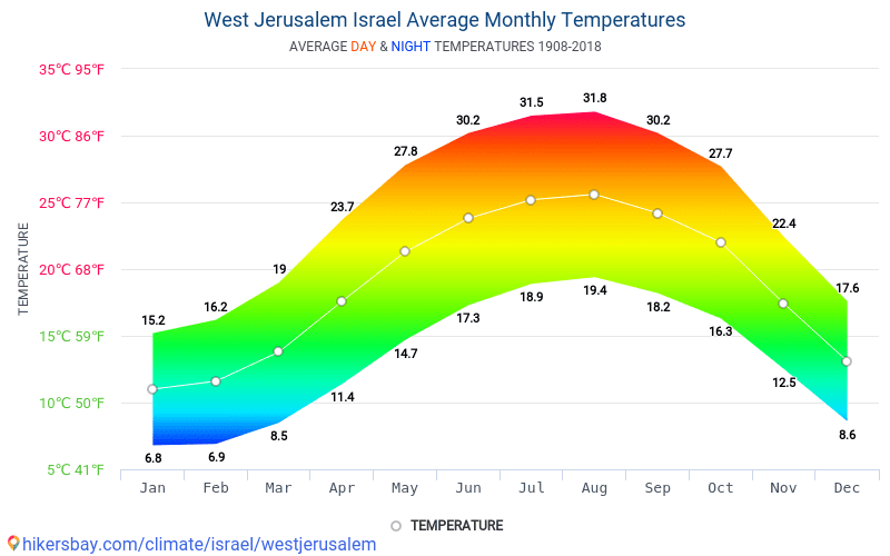 Данные таблицы и графики ежемесячные и ежегодные климатические условия в израиль.