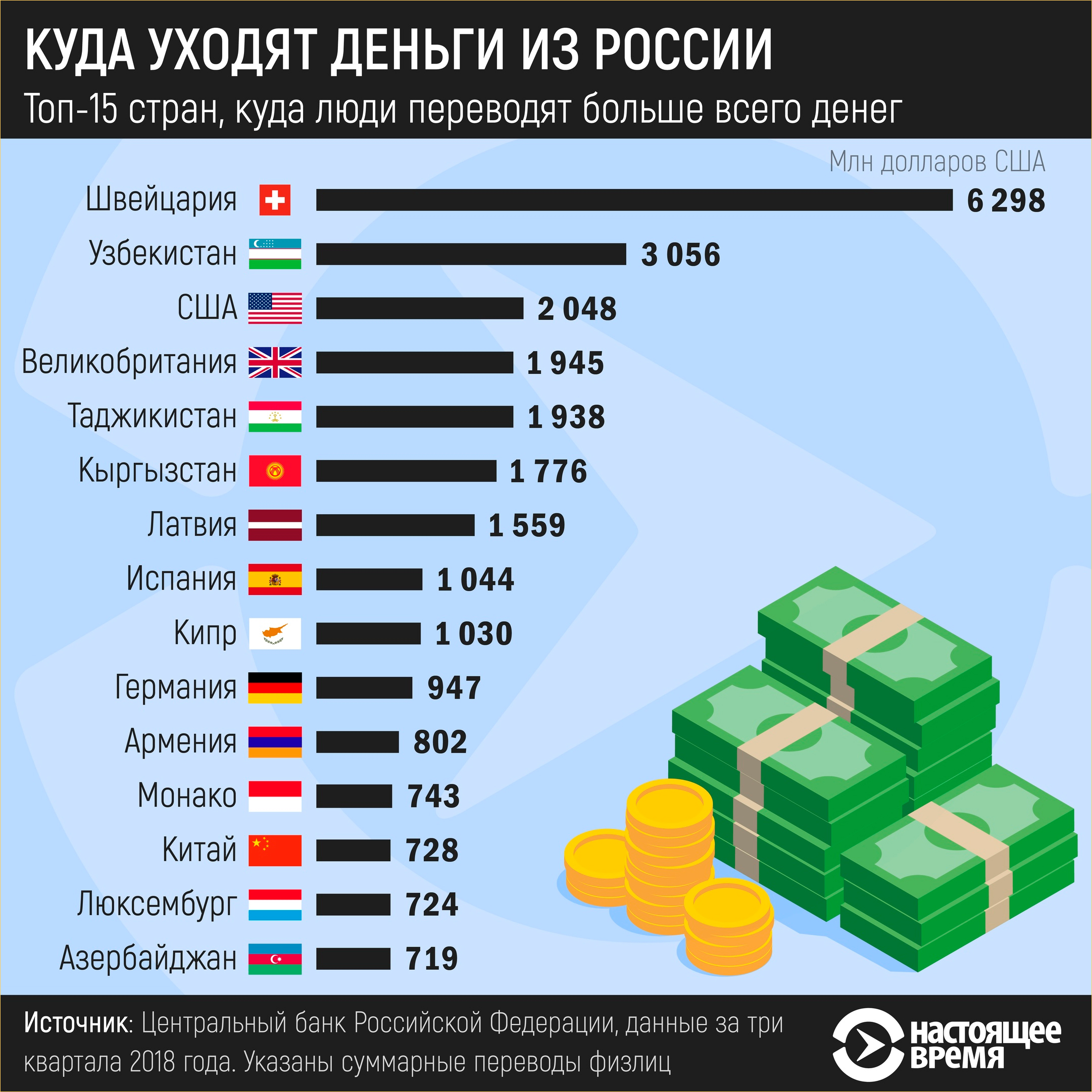 Деньги страны 6. Куда уходят деньги из России. Сколько денег в стране в России. Сколько денег в России.