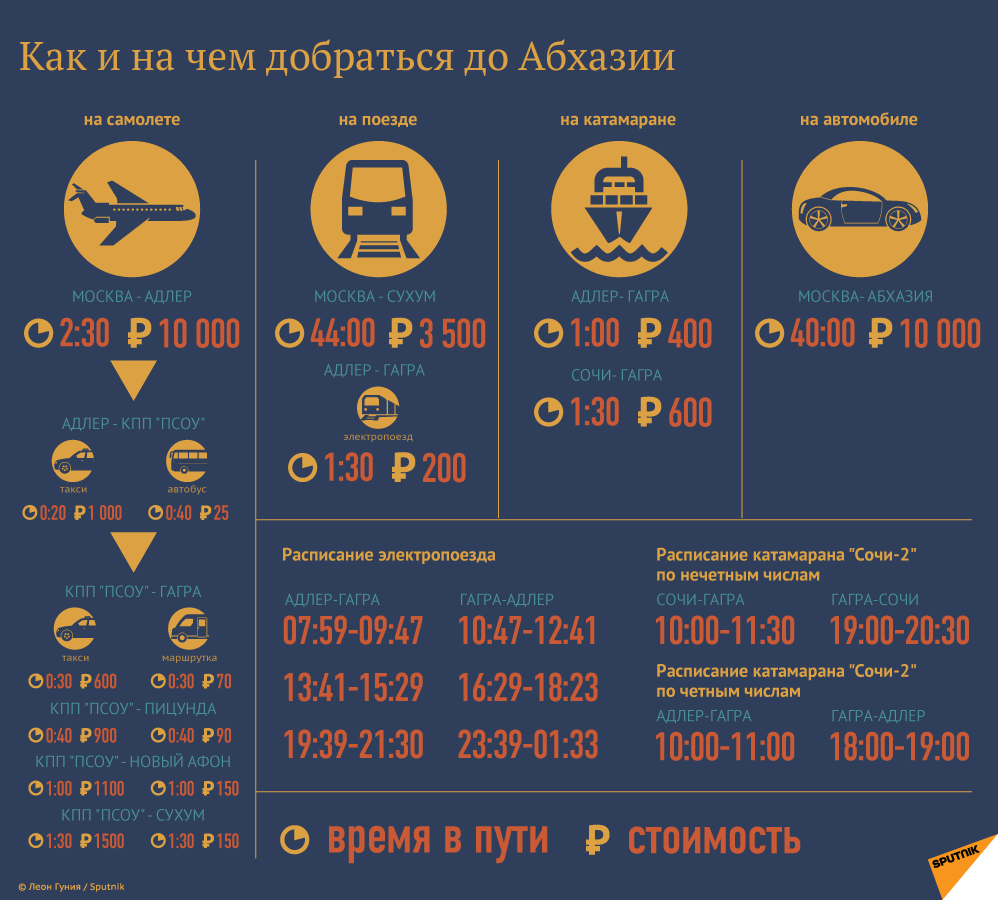 Как добраться в гагры из аэропорта сочи-адлер: такси, автобус или поезд до абхазии