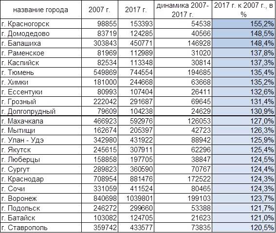 Крупнейшие городе россии по населению 2021 список рф топ100