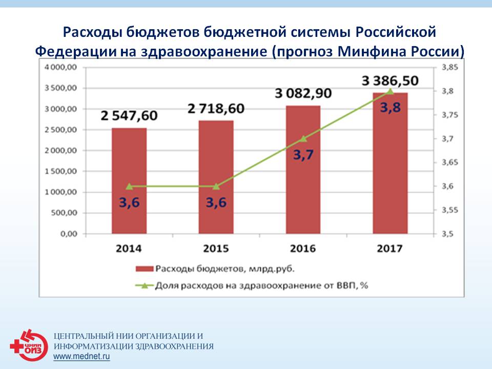 Расходование бюджетных средств бюджетными учреждениями. Расходы бюджета на здравоохранение. Расходы бюджета на медицину по годам. Бюджет здравоохранения России по годам. Расходы бюджета на медицину.