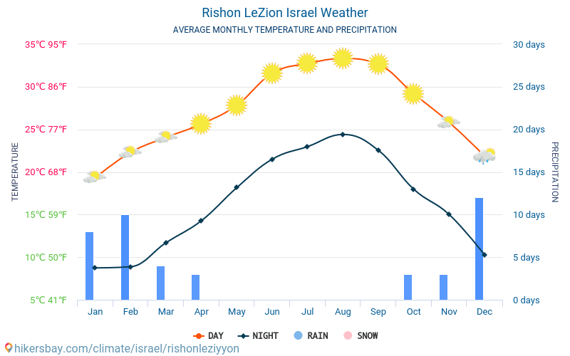 Когда в израиле начинается и заканчивается купальный сезон? температура по месяцам на красном, средиземном и мертвом море