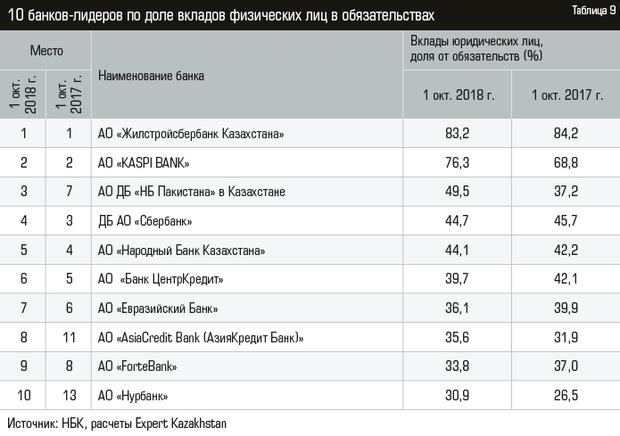 Рейтинг надежности банков 2023. Рейтинг банков Казахстана 2021. Банки Казахстана рейтинг 2021. Самый надежный банк Испании. Банки Казахстан рейтинг 2022.