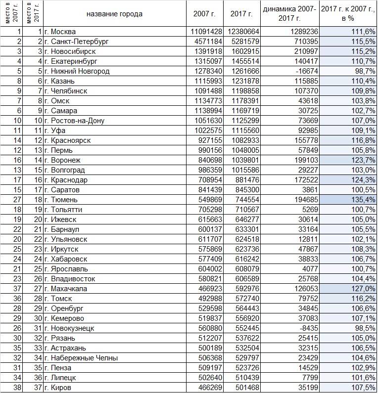 Города-миллионники россии на 2022 год - список населения этих "миллионеров" - zaxvatu.net