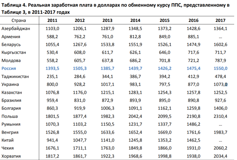 Зарплата 2700 долларов. Заработная плата по паритету покупательной способности в России. Реальная заработная плата по годам. Уровень средней заработной платы в стране. Таблица среднемесячной заработной платы по годам.