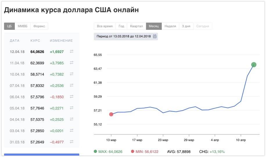 Доллар сегодня в минске