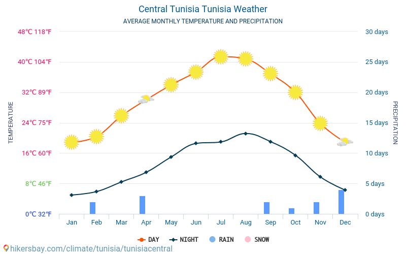 Погода в тунисе по месяцам