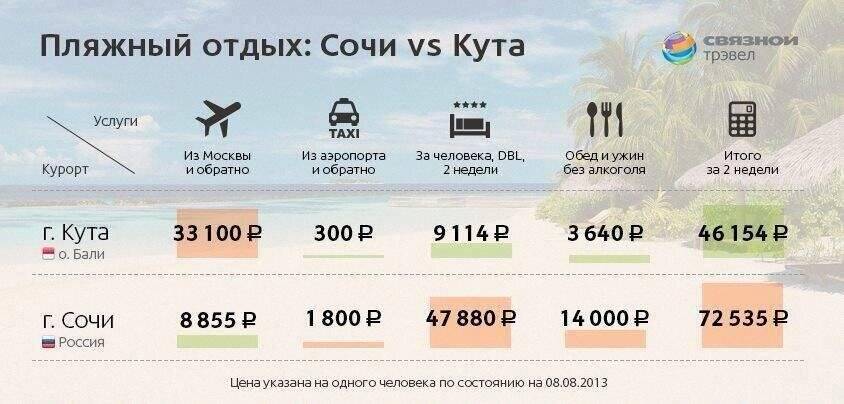 Цены на море россия