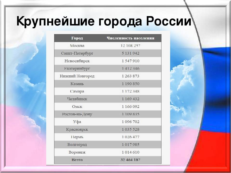 Города-миллионники россии в 2020 году: список