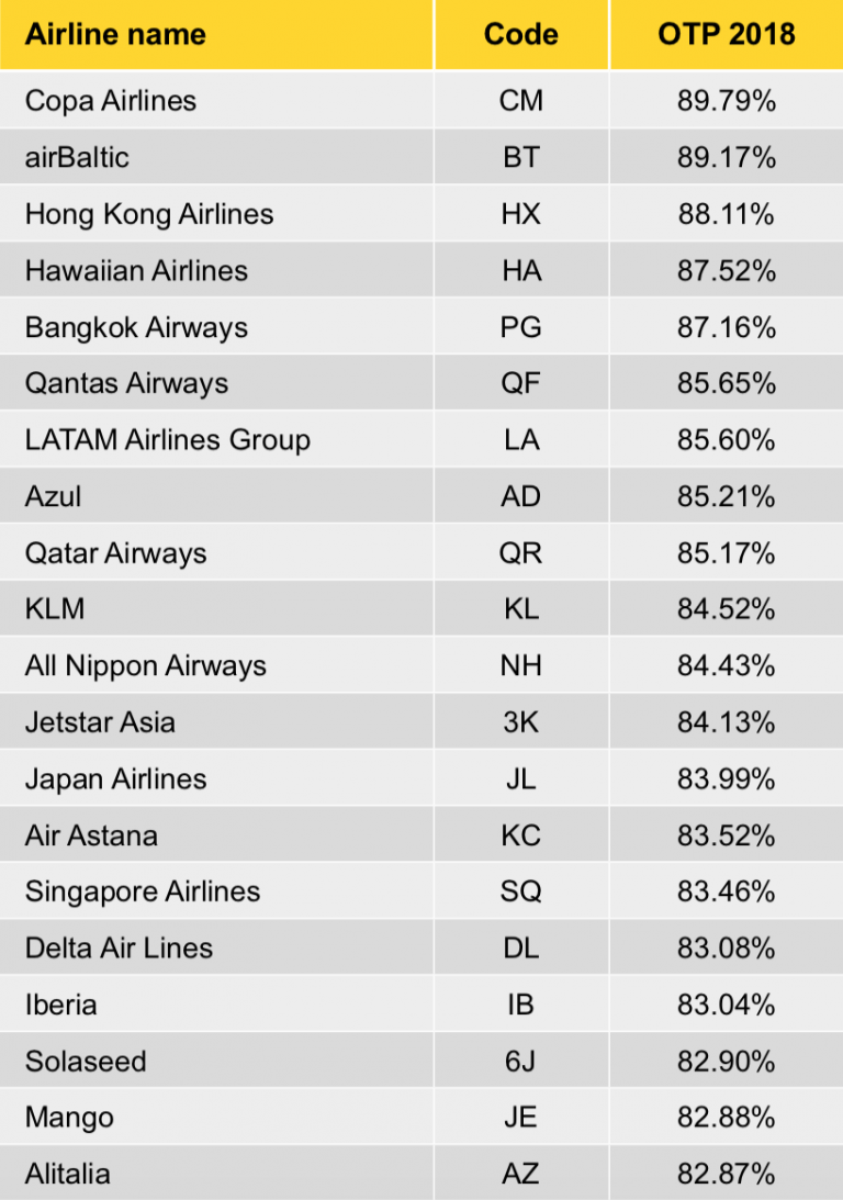 Топ 10 самых лучших и безопасных авиакомпаний в мире