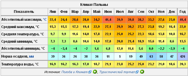 Температура воздуха и воды в октябре. Температура по месяцам в Израиле график. Климат Неаполя по месяцам. Майорка климат по месяцам. Пальма де Майорка климат по месяцам.