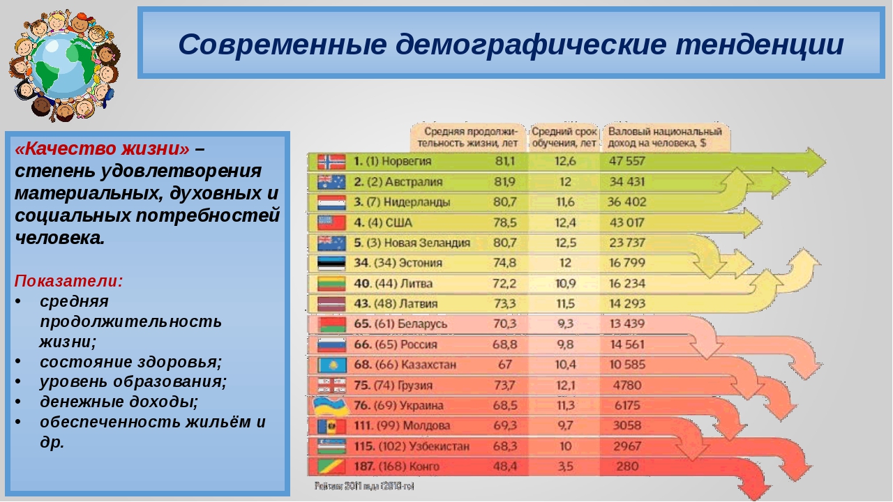 Ситуация в мире таблица. Демографические показатели стран. Демографическая ситуация в стране.