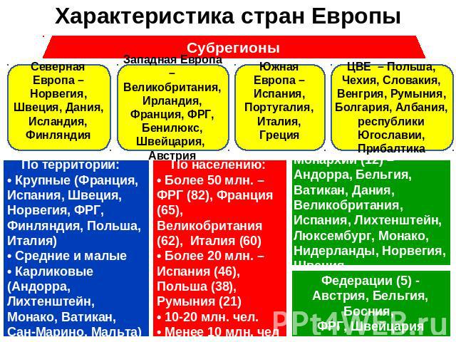 План европы характеристика